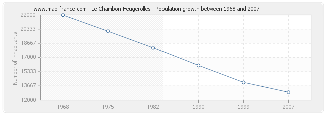 Population Le Chambon-Feugerolles